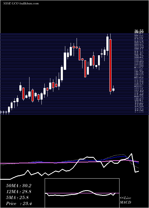  weekly chart GenescoInc