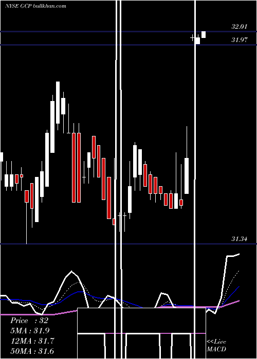  Daily chart GcpApplied