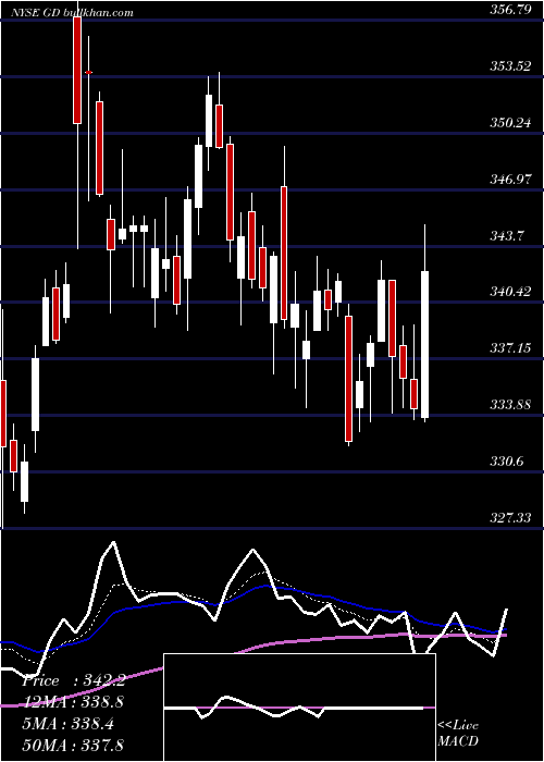  Daily chart GeneralDynamics