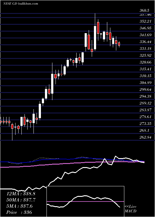  weekly chart GeneralDynamics