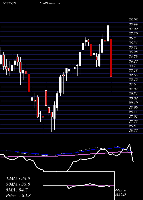  weekly chart GardnerDenver