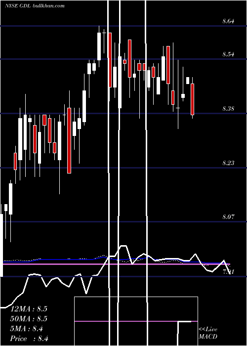  weekly chart GdlFund