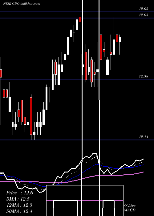  Daily chart WesternAsset