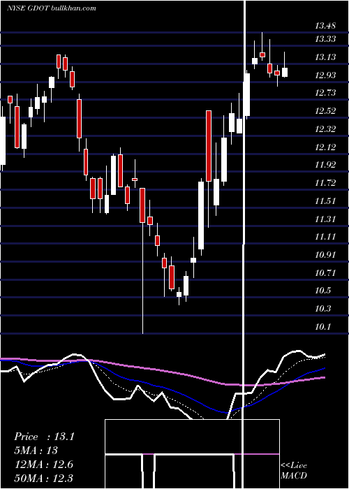  Daily chart GreenDot