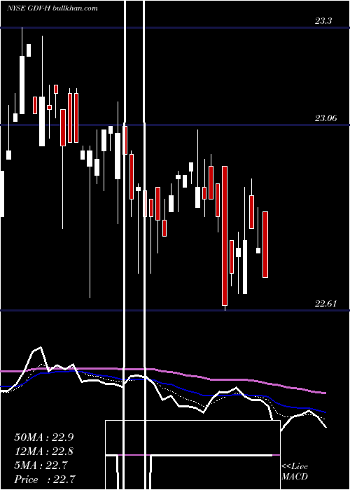  Daily chart GabelliDividend