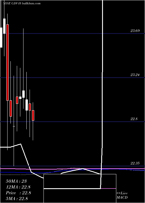  monthly chart GabelliDividend