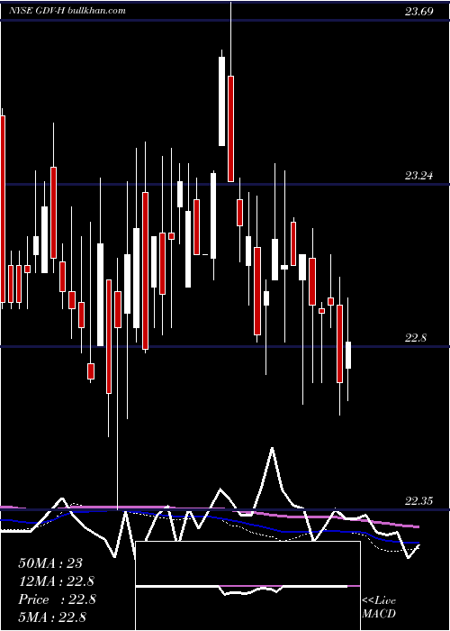  weekly chart GabelliDividend