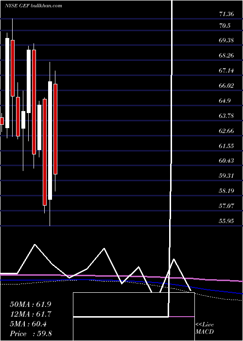  monthly chart GreifBros