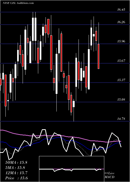  Daily chart GenesisEnergy