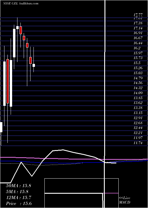  monthly chart GenesisEnergy