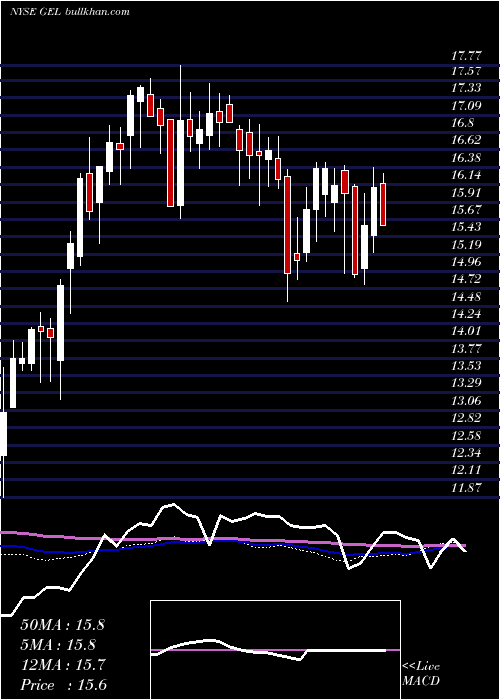  weekly chart GenesisEnergy