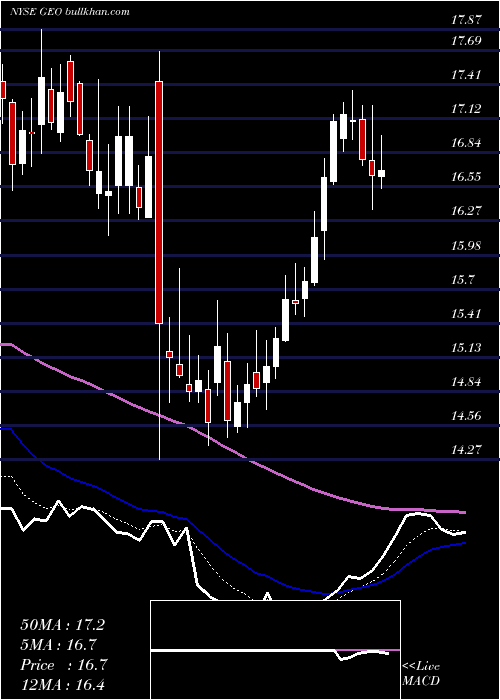 Daily chart GeoGroup