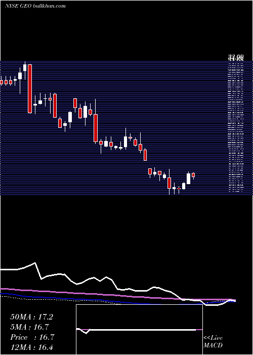  weekly chart GeoGroup