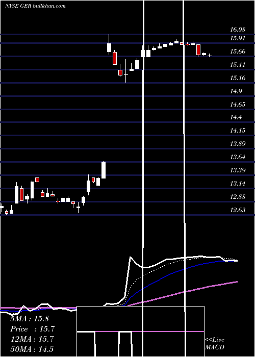  Daily chart GoldmanSachs