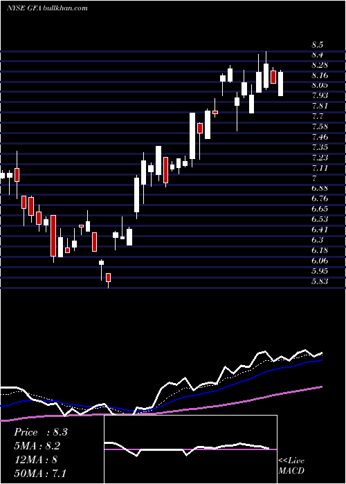  Daily chart GafisaSa