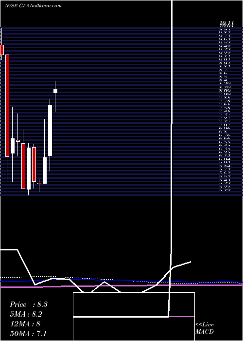  monthly chart GafisaSa