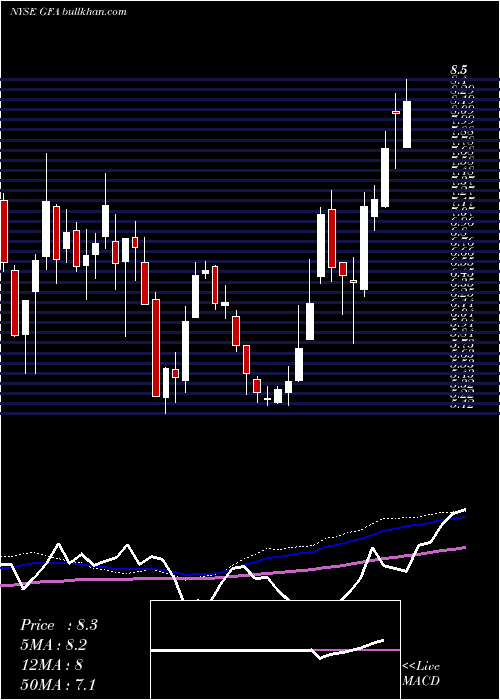  weekly chart GafisaSa