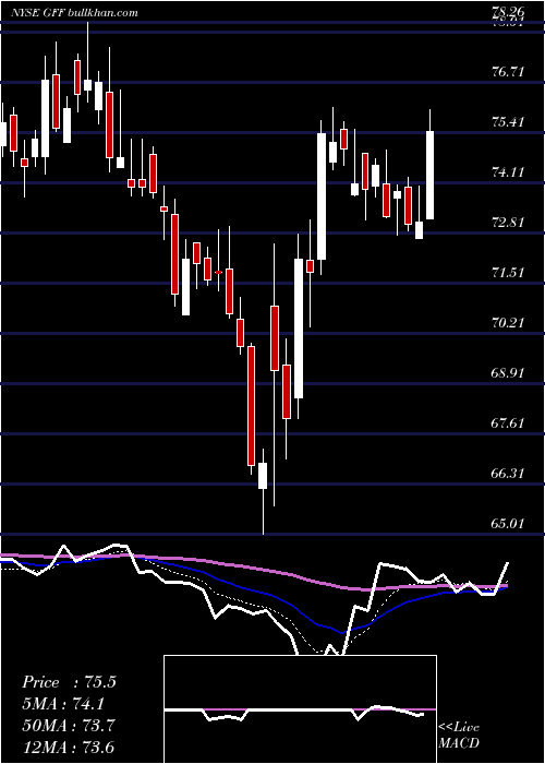  Daily chart GriffonCorporation
