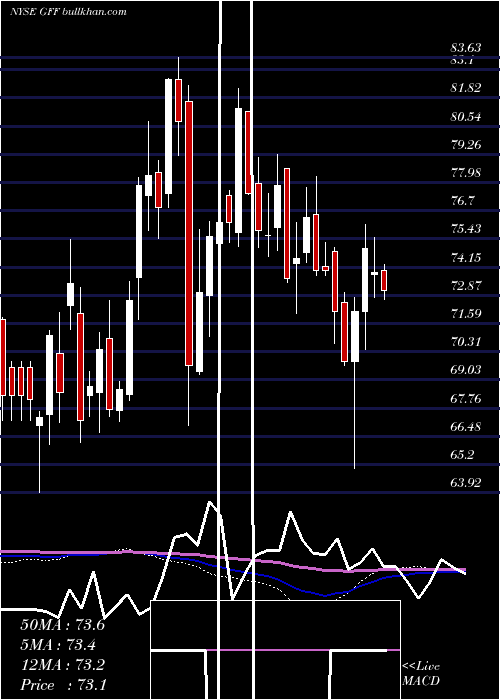  weekly chart GriffonCorporation
