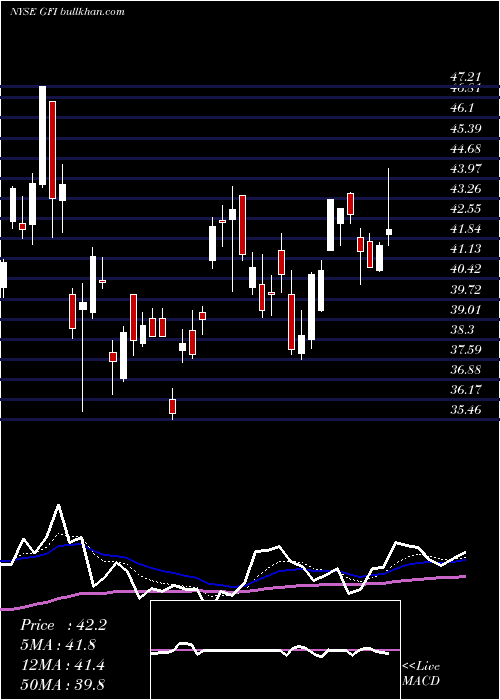  Daily chart GoldFields