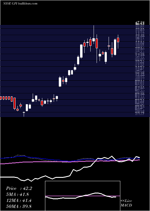  weekly chart GoldFields