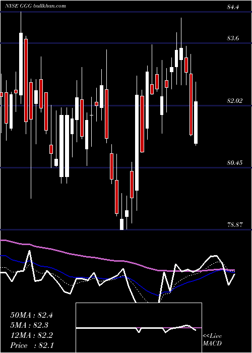  Daily chart GracoInc
