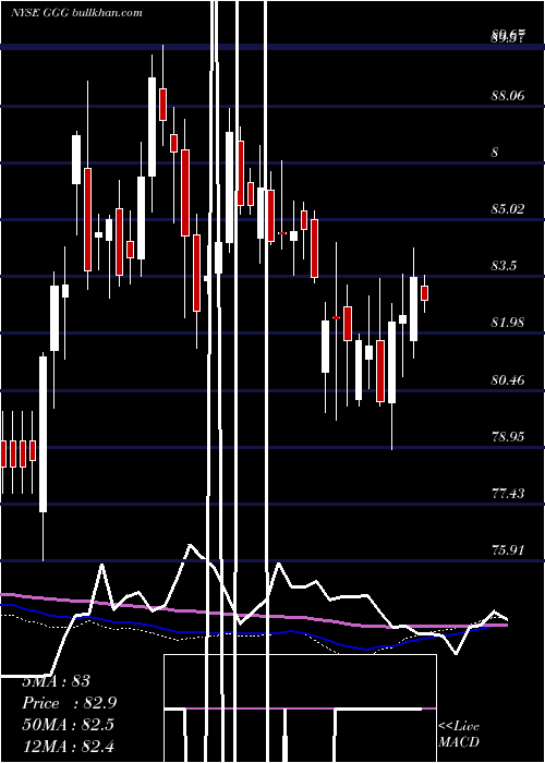  weekly chart GracoInc