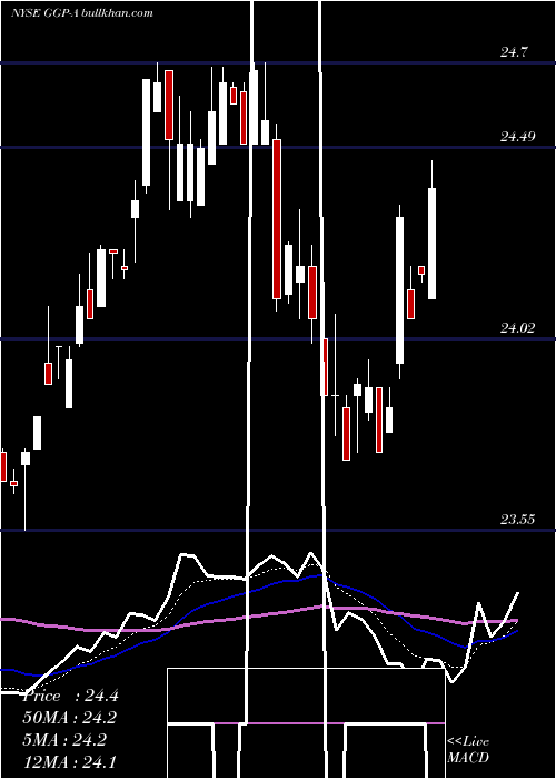  Daily chart GeneralGrowth