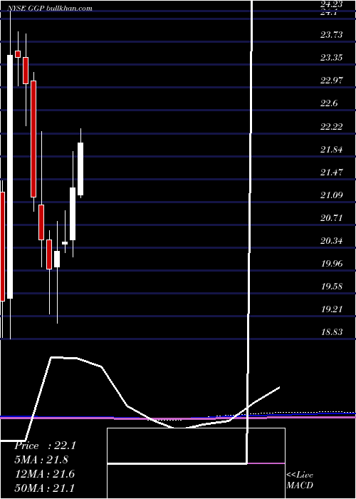  monthly chart GeneralGrowth