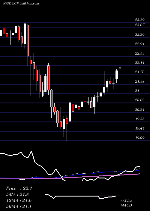  weekly chart GeneralGrowth