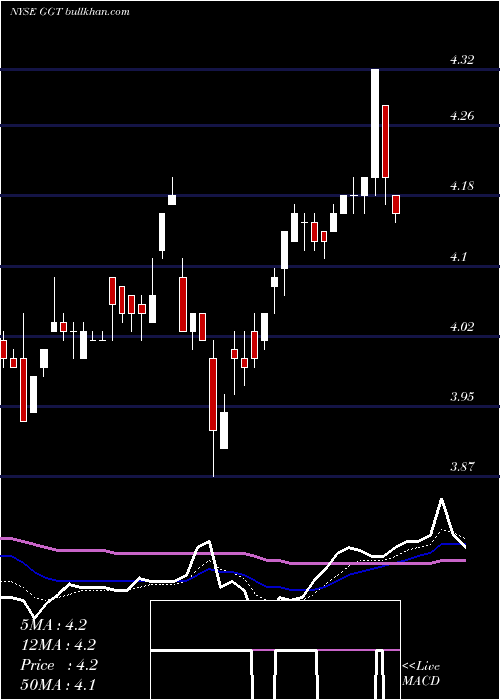  Daily chart GabelliMulti