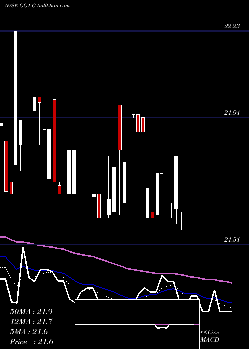  Daily chart GabelliMultimedia