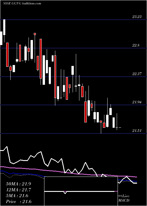  weekly chart GabelliMultimedia