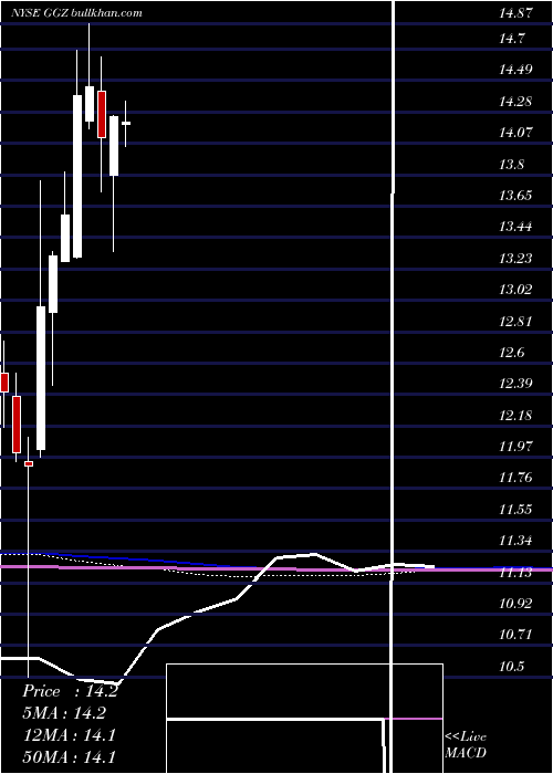  monthly chart GabelliGlobal