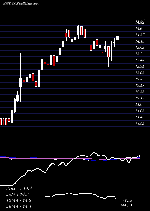  weekly chart GabelliGlobal