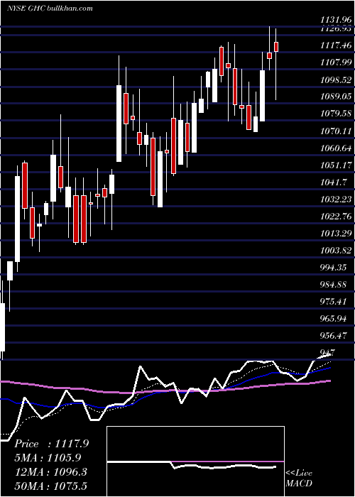  Daily chart GrahamHoldings