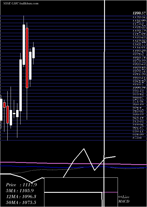  monthly chart GrahamHoldings