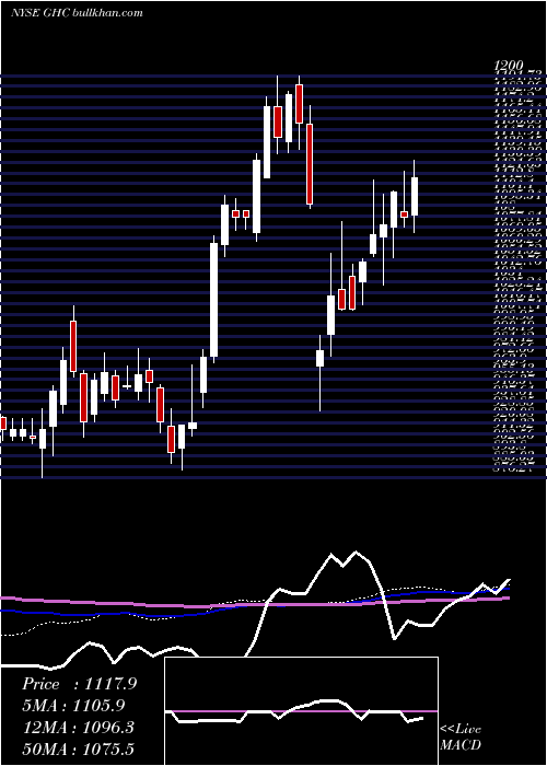  weekly chart GrahamHoldings