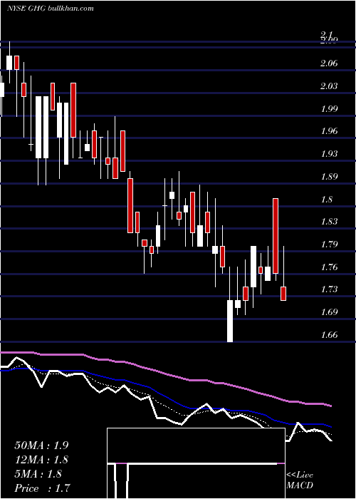  Daily chart GreentreeHospitality