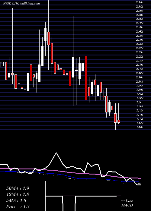  weekly chart GreentreeHospitality