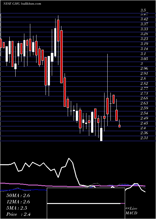  weekly chart GreentreeHospitality