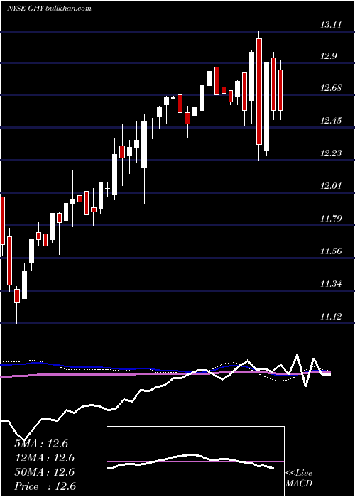  weekly chart PgimGlobal