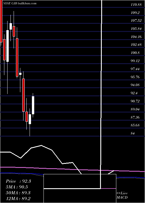  monthly chart CgiInc