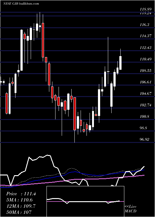  weekly chart CgiInc