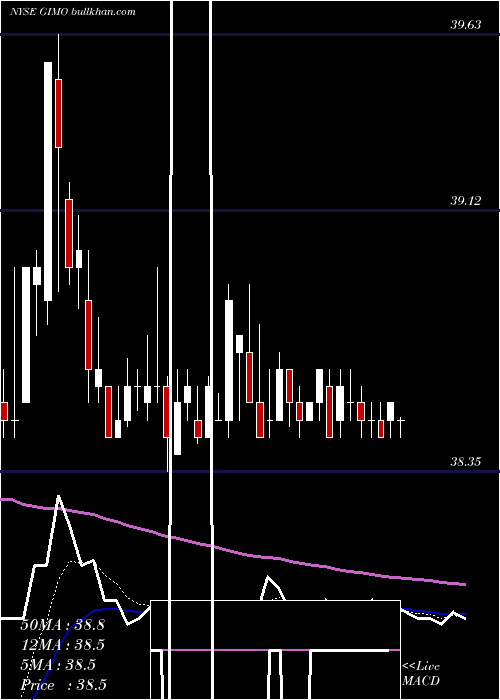  Daily chart GigamonInc