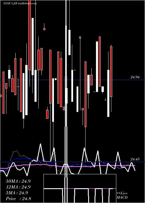  weekly chart SyntheticFixed