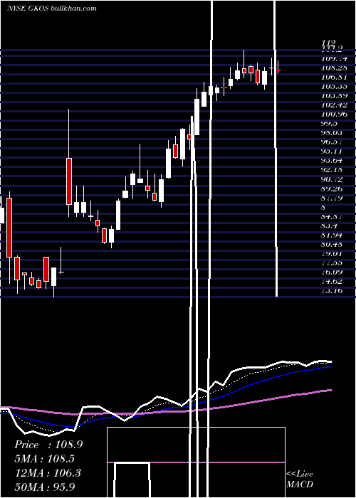  Daily chart GlaukosCorporation
