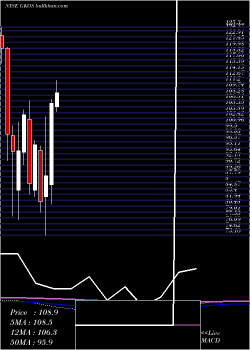  monthly chart GlaukosCorporation