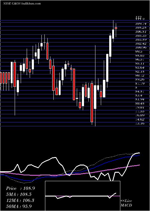  weekly chart GlaukosCorporation