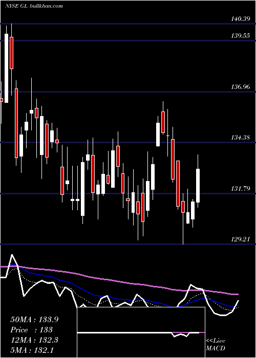  Daily chart GlobeLife